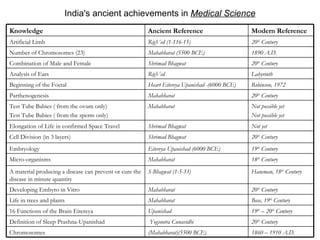 India's ancient achievements in  Medical Science 20 th  Century Yogsootra Cunavidhi  Definition of Sleep Prashna-Upanishad Bose, 19 th  Century Mahabharat Life in trees and plants 19 th  – 20 th  Century Upanishad  16 Functions of the Brain Eitereya Haneman, 18 th  Century S-Bhagwat (1-5-33) A material producing a disease can prevent or cure the disease in minute quantity 20 th  Century Mahabharat Developing Embyro in Vitro (Mahabharat)(5500 BCE)  Mahabharat Eitereya Upanishad (6000 BCE) Shrimad Bhagwat Shrimad Bhagwat Mahabharat Mahabharat Heart Eitereya Upanishad -(6000 BCE) RigVed Shrimad Bhagwat Mahabharat (5500 BCE) RigVed (1-116-15) Ancient Reference 20 th  Century Cell Division (in 3 layers) 19 th  Century Embryology 18 th  Century Micro-organisms Not yet Elongation of Life in confirmed Space Travel Not possible yet Not possible yet Test Tube Babies ( from the ovum only) Test Tube Babies ( from the sperm only) 1860 – 1910 A.D. Chromosomes 20 th  Century Parthenogenesis Robinson, 1972 Beginning of the Foetal Labyrinth Analysis of Ears 20 th  Century Combination of Male and Female 1890 A.D. Number of Chromosomes (23) 20 th  Century Artificial Limb Modern Reference Knowledge 