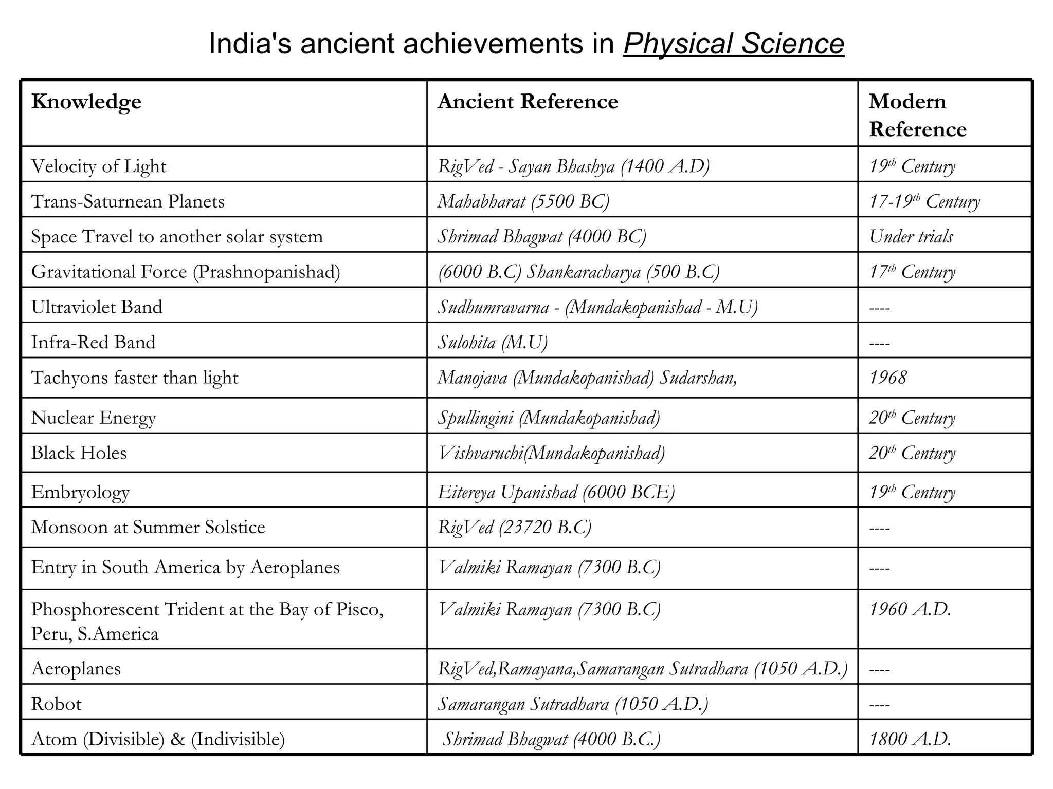 India's ancient achievements in  Physical Science 1800 A.D. Shrimad Bhagwat (4000 B.C.)  Atom (Divisible) & (Indivisible)  ---- RigVed,Ramayana,Samarangan Sutradhara (1050 A.D.)  Aeroplanes  ---- Samarangan Sutradhara (1050 A.D.)  Robot  ---- Valmiki Ramayan (7300 B.C)  Entry in South America by Aeroplanes  1960 A.D. Valmiki Ramayan (7300 B.C)  Phosphorescent Trident at the Bay of Pisco, Peru, S.America  RigVed (23720 B.C)  Eitereya Upanishad (6000 BCE) Vishvaruchi(Mundakopanishad)  Spullingini (Mundakopanishad)  Manojava (Mundakopanishad) Sudarshan,  Sulohita (M.U)  Sudhumravarna - (Mundakopanishad - M.U)  (6000 B.C) Shankaracharya (500 B.C)  Shrimad Bhagwat (4000 BC) Mahabharat (5500 BC) RigVed - Sayan Bhashya (1400 A.D)  Ancient Reference 20 th  Century Black Holes 19 th  Century Embryology ---- Monsoon at Summer Solstice  20 th  Century Nuclear Energy  1968 Tachyons faster than light  ---- Infra-Red Band ---- Ultraviolet Band 17 th  Century Gravitational Force (Prashnopanishad) Under trials Space Travel to another solar system  17-19 th  Century Trans-Saturnean Planets 19 th  Century Velocity of Light Modern Reference Knowledge 