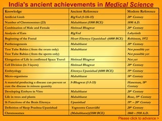 India's ancient achievements in  Medical Science Please click to advance > 20 th  Century Yogsootra Cunavidhi  Definition of Sleep Prashna-Upanishad Bose, 19 th  Century Mahabharat Life in trees and plants 19 th  – 20 th  Century Upanishad  16 Functions of the Brain Eitereya Haneman, 18 th  Century S-Bhagwat (1-5-33) A material producing a disease can prevent or cure the disease in minute quantity 20 th  Century Mahabharat Developing Embyro in Vitro (Mahabharat)(5500 BCE)  Mahabharat Eitereya Upanishad (6000 BCE) Shrimad Bhagwat Shrimad Bhagwat Mahabharat Mahabharat Heart Eitereya Upanishad -(6000 BCE) RigVed Shrimad Bhagwat Mahabharat (5500 BCE) RigVed (1-116-15) Ancient Reference 20 th  Century Cell Division (in 3 layers) 19 th  Century Embryology 18 th  Century Micro-organisms Not yet Elongation of Life in confirmed Space Travel Not possible yet Not possible yet Test Tube Babies ( from the ovum only) Test Tube Babies ( from the sperm only) 1860 – 1910 A.D. Chromosomes 20 th  Century Parthenogenesis Robinson, 1972 Beginning of the Foetal Labyrinth Analysis of Ears 20 th  Century Combination of Male and Female 1890 A.D. Number of Chromosomes (23) 20 th  Century Artificial Limb Modern Reference Knowledge 