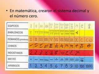 En matemática, crearon el sistema decimal y el número cero. 