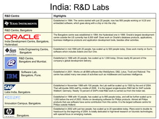 India:  R&D Labs Established in 2002 with just two people, has scaled up to 20 specialists today. Plans exist to double its headcount by the beginning of 2004. Is totally dedicated to high-level research on futuristic technologies, with special focus on emerging markets. Bangalore. Established in 1996 with 10 people, has scaled up to 895 people today, and will be further scaled up to 1,000 before the end of 2003. Works on developing software for Philips products. Almost all Philips products that use software have some contribution from this centre. It is the largest software centre for Philips outside Holland.  Innovation Campus, Bangalore. Established in November 1998 with 100 people, the Lab swill be scaled up to 1500 by the end of 2004.  That will double 3000 staff by middle of 2006.  It is the largest single-location R&D lab for SAP outside Walldorf, Germany. Nearly 10 percent of SAP's total R&D work is carried out from the Indian lab.  Labs India, Bangalore. Established in 2001. Works on all IBM software like WebSphere, DB2, Lotus, Tivoli and Rational. The centre has added many new areas of activities such as middleware and business intelligence. Software Lab,  Bangalore, Pune. Established in 1988 with 20 people, has scaled up to 1,000 today. Drives nearly 60 percent of the company’s global development delivery. R&D Centre,  Bangalore and Mumbai. Established in mid-1999 with 20 people, has scaled up to 500 people today. Does work mainly on Sun's software which includes Solaris and Sun One.  India Engineering Centre, Bangalore The Bangalore centre was established in 1994; the Hyderabad one in 1999. Oracle’s largest development centre outside the US currently has 6,000 staff. Does work on Oracle's database products, applications, business intelligence products and application development tools, besides other activities. India Development Centre, Bangalore, Hyderabad. Established in 1984. The centre started with just 20 people, now has 900 people working on VLSI and embedded software, which goes along with a chip or into the chip. R&D Centre, Bangalore Highlights R&D Centre 