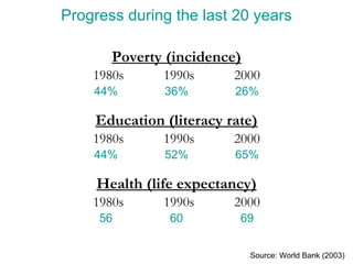 Progress during the last 20 years Poverty (incidence) 1980s 1990s 2000 44% 36% 26% Education (literacy rate) 1980s 1990s 2000 44% 52% 65% Health (life expectancy) 1980s 1990s 2000 56 60 69 Source: World Bank (2003) 