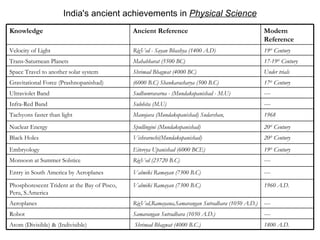 India's ancient achievements in  Physical Science 1800 A.D. Shrimad Bhagwat (4000 B.C.)  Atom (Divisible) & (Indivisible)  ---- RigVed,Ramayana,Samarangan Sutradhara (1050 A.D.)  Aeroplanes  ---- Samarangan Sutradhara (1050 A.D.)  Robot  ---- Valmiki Ramayan (7300 B.C)  Entry in South America by Aeroplanes  1960 A.D. Valmiki Ramayan (7300 B.C)  Phosphorescent Trident at the Bay of Pisco, Peru, S.America  RigVed (23720 B.C)  Eitereya Upanishad (6000 BCE) Vishvaruchi(Mundakopanishad)  Spullingini (Mundakopanishad)  Manojava (Mundakopanishad) Sudarshan,  Sulohita (M.U)  Sudhumravarna - (Mundakopanishad - M.U)  (6000 B.C) Shankaracharya (500 B.C)  Shrimad Bhagwat (4000 BC) Mahabharat (5500 BC) RigVed - Sayan Bhashya (1400 A.D)  Ancient Reference 20 th  Century Black Holes 19 th  Century Embryology ---- Monsoon at Summer Solstice  20 th  Century Nuclear Energy  1968 Tachyons faster than light  ---- Infra-Red Band ---- Ultraviolet Band 17 th  Century Gravitational Force (Prashnopanishad) Under trials Space Travel to another solar system  17-19 th  Century Trans-Saturnean Planets 19 th  Century Velocity of Light Modern Reference Knowledge 