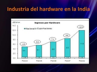 Industria del hardware en la India
 