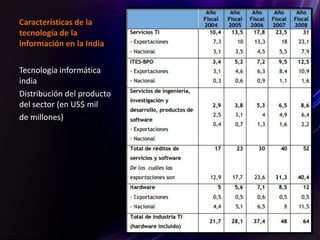 Características de la
tecnología de la
información en la India
Tecnología informática
india
Distribución del producto
del sector (en US$ mil
de millones)
 