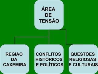 ÁÁRREEAA 
DDEE 
TTEENNSSÃÃOO 
RREEGGIIÃÃOO 
DDAA 
CCAAXXEEMMIIRRAA 
CCOONNFFLLIITTOOSS 
HHIISSTTÓÓRRIICCOOSS 
EE PPOOLLÍÍTTIICCOOSS 
QQUUEESSTTÕÕEESS 
RREELLIIGGIIOOSSAASS 
EE CCUULLTTUURRAAIISS 
 