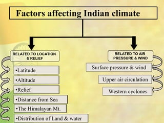 Factors affecting Indian climate
RELATED TO LOCATION
& RELIEF
•Latitude
•Altitude
•Relief
•Distance from Sea
•The Himalayan Mt.
•Distribution of Land & water
RELATED TO AIR
PRESSURE & WIND
Surface pressure & wind
Upper air circulation
Western cyclones
 