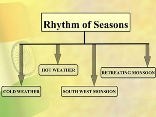 Rhythm of Seasons
COLD WEATHER
HOT WEATHER
SOUTH WEST MONSOON
RETREATING MONSOON
 