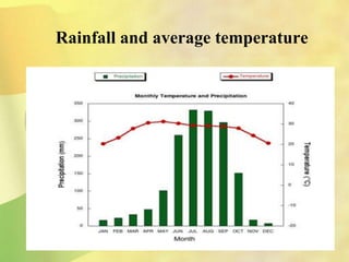 Rainfall and average temperature
 
