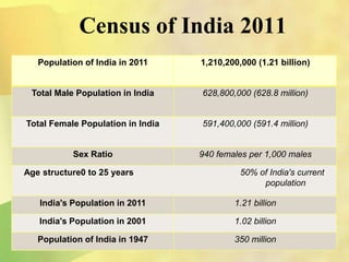 Census of India 2011
Population of India in 2011 1,210,200,000 (1.21 billion)
Total Male Population in India 628,800,000 (628.8 million)
Total Female Population in India 591,400,000 (591.4 million)
Sex Ratio 940 females per 1,000 males
Age structure0 to 25 years 50% of India's current
population
India's Population in 2011 1.21 billion
India's Population in 2001 1.02 billion
Population of India in 1947 350 million
 