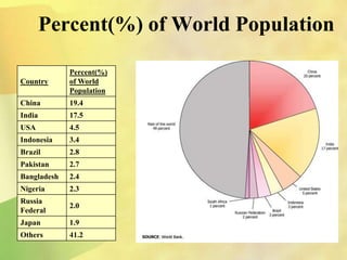 Percent(%) of World Population
Country
Percent(%)
of World
Population
China 19.4
India 17.5
USA 4.5
Indonesia 3.4
Brazil 2.8
Pakistan 2.7
Bangladesh 2.4
Nigeria 2.3
Russia
Federal
2.0
Japan 1.9
Others 41.2
 
