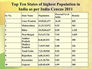 Sr. No. State Name Population
Percent(%) of
India
Density
1 Uttar Pradesh 19,95,81,477 16.49 828
2 Maharashtra 11,23,72,972 9.29 365
3 Bihar 10,38,04,637 8.58 1,102
4 West Bengal 9,13,47,736 7.55 1,029
5
Andhra
Pradesh
8,46,65,533 7.00 308
6
Madhya
Pradesh
7,25,97,565 6.00 236
7 Tamil Nadu 7,21,38,958 5.96 555
8 Rajasthan 6,86,21,012 5.67 201
9 Karnataka 6,11,30,704 5.05 319
10 Gujarat 6,03,83,628 4.99 308
Top Ten States of highest Population in
India as per India Cencus 2011
 