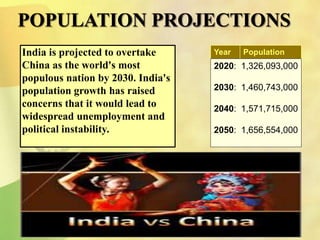 India is projected to overtake
China as the world's most
populous nation by 2030. India's
population growth has raised
concerns that it would lead to
widespread unemployment and
political instability.
Year Population
2020: 1,326,093,000
2030: 1,460,743,000
2040: 1,571,715,000
2050: 1,656,554,000
 