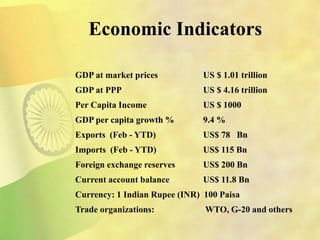 Economic Indicators
GDP at market prices US $ 1.01 trillion
GDP at PPP US $ 4.16 trillion
Per Capita Income US $ 1000
GDP per capita growth % 9.4 %
Exports (Feb - YTD) US$ 78 Bn
Imports (Feb - YTD) US$ 115 Bn
Foreign exchange reserves US$ 200 Bn
Current account balance US$ 11.8 Bn
Currency: 1 Indian Rupee (INR) 100 Paisa
Trade organizations: WTO, G-20 and others
 