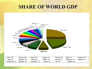 Japan - 6.1
Germany 3.7
UK - 3.1
France - 2.8
Italy - 2.6
Russia - 2.6
Brazil - 2.5
Spain - 1.8
Canada - 1.7
S Korea - 1.7
Mexico - 1.7
Turkey - 1.0
China - 15.8
US - 19.3
India - 6.4
Indonesia - 1.4
Australia - 1.0
Iran - 0.9Taiwan - 1.0
Thailand - 0.9
US - 19.3 China - 15.8 India - 6.4 Japan - 6.1 Germany 3.7 UK - 3.1 France - 2.8
Italy - 2.6 Russia - 2.6 Brazil - 2.5 Spain - 1.8 Canada - 1.7 S Korea - 1.7 Mexico - 1.7
Indonesia - 1.4 Taiwan - 1.0 Australia - 1.0 Turkey - 1.0 Iran - 0.9 Thailand - 0.9
SHARE OF WORLD GDP
 