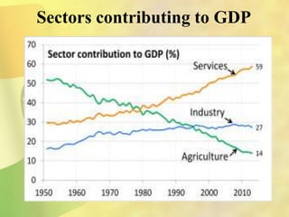 Sectors contributing to GDP
 