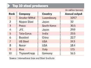 Steel producers
 