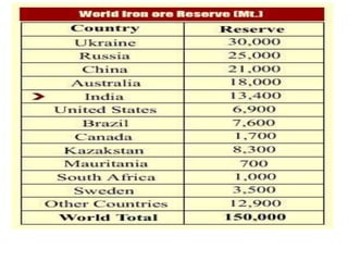 World iron ore
 