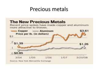 Precious metals
 