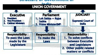 2
Structure of Government of
India
Parliament
1. Lok Sabha + Rajya
Sabha
2. Prime Minister(MP)
UNION GOVERNMENT
JUDICIARY
Supreme Court of
India
Executive
1. President
2. Vice President
3. Cabinet Ministers
Responsibility :
To pass the Laws
made by the
Legislature
Responsibility :
To make the
Laws
Responsibility :
1. To solve conflicts
between Executive
and Legislature
2. Other public related
matters or conflicts
 