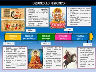 -DESARROLLO HISTÓRICO-
PERIODO
VÉDICO
PERIODO
BRAHMÁNICO
900 a.c
232 a.c
PERIODO
MAURYA
PERIODO
SUNGA
PERIODO
GUPTA
3 000 a.c
273 a.c
500 a.c
 Pusyamitra derroca a ultimo
rey Maurya y funda dinastía
Sunga.
 Se restablece el sistema de
“castas”.
 Difusión del Hinduismo en
contra del Budismo.
 Representa la reacción
socio-religiosa de
brahmanes.
 Ciudades como Mohenjo-
Daro y Harappa.
 Invasión de los Arios,
expulsión de los Drávidas.
 Se conoce como Védica por
los Vedas o libros religiosos
de los Arios.
 Introducen el hierro y el
caballo.
 Se componen textos
(Vedas) (Ramayama,
Mahabharata)
 Expulsión de los
Griegos a cargo de
Chandragupta
Maurya.-Azoka.
 Primera unificación
de la India.
 Difusión del Budismo
a cargo de Asoka
(Máxima desarrollo
imperial)
 Budismo: religión
oficial.
 Capital: Magadha,
Sociedad de “castas”
mediante el “Código de
Manú”.
 Brahmanismo
 Reformadores religiosos:
Buda (Budismo) Cuestiona
el sistema de castas.
 Invasión griega de
Alejandro Magno.
 Nueva unificación:
Capital Magadha.
 Desarrollo cultural
y nueva expansión
de budismo.
 Intensifica
comercio con
Europa y regiones
de Asia
 Invasión de los
Hunos.
 