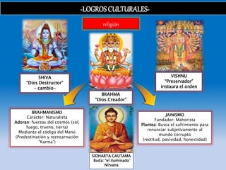 religión
-LOGROSCULTURALES-
BRAHMA
“Dios Creador”
VISHNU
“Preservador”
instaura el orden
SHIVA
“Dios Destructor”
- cambio-
SIDHARTA GAUTAMA
Buda: “el iluminado”
Nírvana
BRAHMANISMO
Carácter: Naturalista
Adoran: fuerzas del cosmos (sol,
fuego, trueno, tierra)
Mediante el código del Manú
(Predestinación y reencarnación
“Karma”)
JAINISMO
Fundador: Mahorista
Plantea: Busca el sufrimiento para
renunciar subjetivamente al
mundo corrupto
(rectitud, pasividad, honestidad)
 