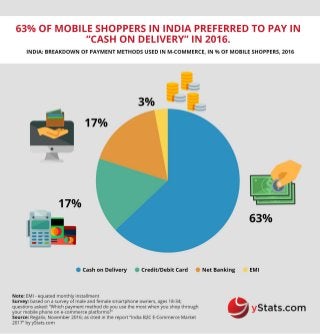 Infographic: India B2C E-Commerce Market 2017
