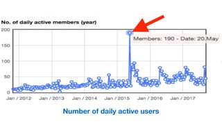 Number of daily active users
 