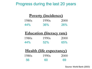 Progress during the last 20 years Poverty (incidence) 1980s 1990s 2000 44% 36% 26% Education (literacy rate) 1980s 1990s 2000 44% 52% 65% Health (life expectancy) 1980s 1990s 2000 56 60 69 Source: World Bank (2003) 