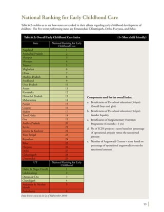 99
National Ranking for Early Childhood Care
Table 6.2 enables us to see how states are ranked in their efforts regarding early childhood development of
children. The five worst performing states are Uttaranchal, Chhattisgarh, Delhi, Haryana, and Bihar.
Data Source: www.nic.in (as of 31December 2010)
State National Ranking for Early
Childhood Care
Nagaland 1
Arunachal Pradesh 2
Manipur 3
Mizoram 4
Tripura 5
Meghalaya 6
Orissa 7
Madhya Pradesh 8
Jharkhand 9
Uttar Pradesh 10
Assam 11
Karnataka 12
Himachal Pradesh 13
Maharashtra 14
Punjab 15
Gujarat 16
Sikkim 17
Tamil Nadu 18
Goa 19
Andhra Pradesh 20
Kerala 21
Jammu & Kashmir 22
West Bengal 23
Rajasthan 24
Bihar 25
Haryana 26
Delhi 27
Chhattisgarh 28
Uttaranchal 29
UT National Ranking for Early
Childhood
Dadra & Nagar Havelli 1
Lakshwadeep 2
Daman & Diu 3
Chandigarh 4
Andaman & Nicobar
Islands
5
Puducherry 6
Table 6.2: Overall Early Childhood Care Index	 (1= Most child friendly)
Components used for the overall index:
a.	 Beneficiaries of Pre-school education (3-6yrs):
Overall (boys and girls)
b.	 Beneficiaries of Pre-school education (3-6yrs):
Gender Equality
c.	 Beneficiaries of Supplementary Nutrition
Programme (6 months - 6 yrs)
d.	 No of ICDS projects – score based on percentage
of operational projects versus the sanctioned
amount
e.	 Number of Anganwadi Centres – score based on
percentage of operational anganwadis versus the
sanctioned amount
 