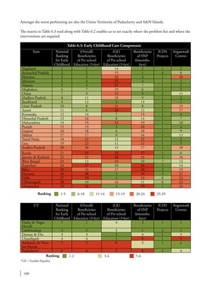 100
Amongst the worst performing are also the Union Territories of Puducherry and A&N Islands.
The matrix in Table 6.3 read along with Table 6.2 enables us to see exactly where the problem lies and where the
interventions are required.
State National
Ranking
for Early
Childhood
(Overall)
Beneficieries
of Pre-school
Education (3-6yr)
(GE)
Beneficieries
of Pre-school
Education (3-6yr)
Beneficiaries
of SNP
(6months-
6yrs)
ICDS
Projects
Anganwadi
Centres
Nagaland 1 1 14 2 1 2
Arunachal Pradesh 2 2 15 1 4 8
Manipur 3 3 20 3 1 20
Mizoram 4 4 25 4 1 2
Tripura 5 5 27 7 1 2
Meghalaya 6 7 19 6 1 3
Orissa 7 9 22 5 3 11
Madhya Pradesh 8 11 18 9 1 2
Jharkhand 9 12 2 13 1 1
Uttar Pradesh 10 8 21 8 1 15
Assam 11 6 26 12 1 17
Karnataka 12 14 7 15 1 4
Himachal Pradesh 13 16 8 14 1 7
Maharashtra 14 15 24 19 1 10
Punjab 15 19 3 20 1 2
Gujarat 16 18 6 18 1 9
Sikkim 17 17 9 16 1 13
Tamil Nadu 18 21 12 22 1 2
Goa 19 23 11 21 1 5
Andhra Pradesh 20 20 13 17 1 18
Kerala 21 25 29 27 1 6
Jammu & Kashmir 22 22 28 24 1 16
West Bengal 23 13 23 10 7 12
Rajasthan 24 27 10 26 1 14
Bihar 25 24 17 28 2 19
Haryana 26 28 5 25 5 21
Delhi 27 29 1 23 8 22
Chhattisgarh 28 10 16 11 6 23
Uttaranchal 29 26 4 29 1 24
Ranking 1-2 3-4 5-6
Table 6.3: Early Childhood Care Components
Ranking 1-5 6-10 11-14 15-19 20-24 25-29
UT National
Ranking
for Early
Childhood
(Overall)
Beneficieries
of Pre-school
Education (3-6yr)
(GE)
Beneficieries
of Pre-school
Education (3-6yr)
Beneficiaries
of SNP
(6months-
6yrs)
ICDS
Projects
Anganwadi
Centres
Dadra & Nagar
Havelli
1 1 4 2 1 1
Lakshwadeep 2 2 3 1 2 1
Daman & Diu 3 3 2 4 1 3
Chandigarh 4 4 1 5 1 5
Andaman & Nico-
bar Islands
5 5 6 3 1 2
Puducherry 6 6 5 6 1 4
*GE = Gender Equality
 