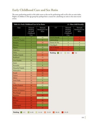 103
State National
Ranking
for Early
Childhood
Care
National
Ranking for Sex
Ratio
Nagaland 1 14
Arunachal Pradesh 2 4
Manipur 3 18
Mizoram 4 1
Tripura 5 10
Meghalaya 6 2
Orissa 7 17
Madhya Pradesh 8 21
Jharkhand 9 15
Uttar Pradesh 10 23
Assam 11 7
Karnataka 12 8
Himachal Pradesh 13 16
Maharashtra 14 27
Punjab 15 20
Gujarat 16 22
Sikkim 17 12
Tamil Nadu 18 6
Goa 19 19
Andhra Pradesh 20 11
Kerala 21 3
Jammu & Kashmir 22 29
West Bengal 23 9
Rajasthan 24 26
Bihar 25 13
Haryana 26 28
Delhi 27 24
Chhattisgarh 28 5
Uttaranchal 29 25
Table 6.4: Early Childhood Care & Sex Ratio	 (1= Most child friendly)
UT National
Ranking
for Early
Childhood
Care
National
Ranking for Sex
Ratio
D & N Havelli 1 5
Lakshwadeep 2 6
Daman & Diu 3 4
Chandigarh 4 3
A & N Islands 5 1
Puducherry 6 2
Ranking 1-5 6-10 11-14 15-19 20-24 25-29
Ranking 1-2 3-4 5-6
Early Childhood Care and Sex Ratio
The states performing poorly in this index seem to also not be performing well at all in the sex ratio index.
Neglect of children in this age group has perhaps been a reason for a declining sex ratio in the most recent
census.
 