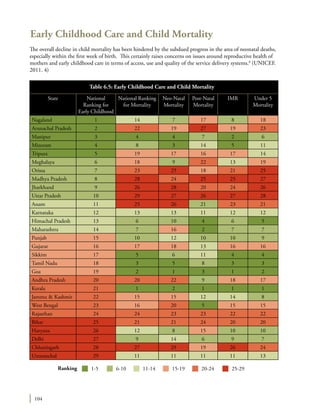104
Early Childhood Care and Child Mortality
The overall decline in child mortality has been hindered by the subdued progress in the area of neonatal deaths,
especially within the first week of birth. This certainly raises concerns on issues around reproductive health of
mothers and early childhood care in terms of access, use and quality of the service delivery systems.8
(UNICEF.
2011. 4)
State National
Ranking for
Early Childhood
National Ranking
for Mortality
Neo-Natal
Mortality
Post-Natal
Mortality
IMR Under 5
Mortality
Nagaland 1 14 7 17 8 18
Arunachal Pradesh 2 22 19 27 19 23
Manipur 3 4 4 7 2 6
Mizoram 4 8 3 14 5 11
Tripura 5 19 17 16 17 14
Meghalaya 6 18 9 22 13 19
Orissa 7 23 25 18 21 25
Madhya Pradesh 8 28 24 25 25 27
Jharkhand 9 26 28 20 24 26
Uttar Pradesh 10 29 27 26 27 28
Assam 11 25 26 21 23 21
Karnataka 12 13 13 11 12 12
Himachal Pradesh 13 6 10 4 6 5
Maharashtra 14 7 16 2 7 7
Punjab 15 10 12 10 10 9
Gujarat 16 17 18 13 16 16
Sikkim 17 5 6 11 4 4
Tamil Nadu 18 3 5 8 3 3
Goa 19 2 1 3 1 2
Andhra Pradesh 20 20 22 9 18 17
Kerala 21 1 2 1 1 1
Jammu & Kashmir 22 15 15 12 14 8
West Bengal 23 16 20 5 15 15
Rajasthan 24 24 23 23 22 22
Bihar 25 21 21 24 20 20
Haryana 26 12 8 15 10 10
Delhi 27 9 14 6 9 7
Chhattisgarh 28 27 29 19 26 24
Uttaranchal 29 11 11 11 11 13
Table 6.5: Early Childhood Care and Child Mortality
Ranking 1-5 6-10 11-14 15-19 20-24 25-29
 