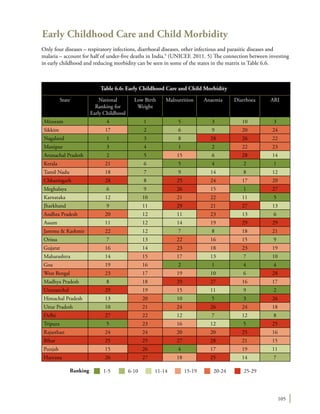 105
Early Childhood Care and Child Morbidity
Only four diseases – respiratory infections, diarrhoeal diseases, other infectious and parasitic diseases and
malaria – account for half of under-five deaths in India.9
(UNICEF. 2011. 5) The connection between investing
in early childhood and reducing morbidity can be seen in some of the states in the matrix in Table 6.6.
State National
Ranking for
Early Childhood
Low Birth
Weight
Malnutrition Anaemia Diarrhoea ARI
Mizoram 4 1 5 3 10 3
Sikkim 17 2 6 9 20 24
Nagaland 1 3 8 28 26 22
Manipur 3 4 1 2 22 23
Arunachal Pradesh 2 5 15 6 28 14
Kerala 21 6 5 4 2 1
Tamil Nadu 18 7 9 14 8 12
Chhattisgarh 28 8 25 24 17 20
Meghalaya 6 9 26 15 1 27
Karnataka 12 10 21 22 11 5
Jharkhand 9 11 29 21 27 13
Andhra Pradesh 20 12 11 23 13 6
Assam 11 12 14 19 29 29
Jammu & Kashmir 22 12 7 8 18 21
Orissa 7 13 22 16 15 9
Gujarat 16 14 23 18 23 19
Maharashtra 14 15 17 13 7 10
Goa 19 16 2 1 4 4
West Bengal 23 17 19 10 6 28
Madhya Pradesh 8 18 29 27 16 17
Uttaranchal 29 19 15 11 9 2
Himachal Pradesh 13 20 10 5 3 26
Uttar Pradesh 10 21 24 26 24 18
Delhi 27 22 12 7 12 8
Tripura 5 23 16 12 5 25
Rajasthan 24 24 20 20 25 16
Bihar 25 25 27 28 21 15
Punjab 15 26 4 17 19 11
Haryana 26 27 18 25 14 7
Table 6.6: Early Childhood Care and Child Morbidity
Ranking 1-5 6-10 11-14 15-19 20-24 25-29
 