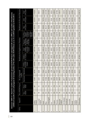 108
Annexure:Table6.7:Statewisenumberofsanctioned,operationalICDSProjectsandanganwadicentres(AWCs)andnumberofbeneficiaries
(children6months6yearsandpregnant&lactatingmothers(P&LM)underICDSSchemeason31.12.2010(uptadedon02.02.2011)
	
SINo.State/UTNo.ofICDSProjectsNo.ofAnganwadi
Centres
BeneficiariesforSupplementaryNutritionBeneficiariesforPre-schoolEducation
Sanc-
tioned
Opera-
tional
SanctionedOperationalChildren
(6months-
3years)
Children
(3-6years)
Total
Children
(6months-
6years)
Pregnant
&lactating
Mothers
(P&IM)
TotalBene-
ficiaries
(Children
6mo-6
yearsplus
P&LM)
Boys
(3-6years)
Girls
(3-6years)
Total
(3-6years)
1Andhra
Pradesh
3873879130780709228598417714664057450115216052096108487028535591702261
2Arunachal
Pradesh
989362256028114966109825224791292902540815418854463108651
3Assam231231621535564211756701232548240821849096728991958268347567941583628
4Bihar545544919688021117860991721778350787771037842182559814759559231937398
5Chhattisgarh22016364390346461083933827143191107645926523703415028565121731015029
6Goa11111262125830402185254992713099620269168914818316
7Gujarat336336502264861716010441288810288985468251435723686562256325851288810
8Haryana14813725699174455665703479049144742721041186578182948164956347904
9Himachal
Pradesh
78781892518352254414161332415746997935455397791375760153673
10J&Kashmir141141285772579323111617992141103798911509948116548101805218353
11Jharkhand204204382963831013371961271426260862273455333431756478017047301352531
12Karnataka185185633776330618923931615869350826286143043696928228498412261664075
13Kerala2582583315329285267174139629406791926921133641230276202528432804
14Madhya
Pradesh
453453909999099935110063106816661782214855818103403155624314990333055276
15Maharashtra5535531104861062312358679287882152375008982446135744152752714112082938735
 