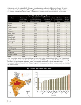 116
Table 7.1: India State Hunger Index
State Prevalence of
calorie under-
nourishment (%)
Proportion of
underweight among
children <5 years (%)
Under-five mortality
rate (deaths per
hundered)
India State
Hunger Index
Score
India State
Hunger
Index rank
Punjab 11.1 24.6 5.2 13.63 1
Kerala 28.6 22.7 1.6 17.63 2
Andhra Pradesh 19.6 32.7 6.3 19.53 3
Assam 14.6 36.4 8.5 19.83 4
Haryanna 15.1 39.7 5.2 20.00 5
Tamil Nadu 29.1 30.0 3.5 20.87 6
Rajasthan 14.0 40.4 8.5 20.97 7
West Bengal 18.5 38.5 5.9 20.97 8
Uttar Pradesh 14.5 42.3 9.6 22.13 9
Maharashtra 27.0 36.7 4.7 22.80 10
Karnataka 28.1 37.6 5.5 23.73 11
Orissa 21.4 40.9 9.1 23.80 12
Gujarat 23.3 44.7 6.1 24.70 13
Chhattishgarh 23.3 47.6 9.0 26.63 14
Bihar 17.3 56.1 8.5 27.30 15
Jharkhand 19.6 57.1 9.3 28.67 16
Madhya Pradesh 23.4 59.8 9.4 30.87 17
India 20.0 42.5 7.4 22.30
Note: The India State Hunger Index represents the index calculated using a calorie undernourishment cutoff of 1,632 kcals per person
per day to allow for comparison of the India State Hunger Index with the Global Hunger Index 2008. The ISHI score for India using
this cutoff is 23.3 and corresponds more closely with the GHI 2008 score for India of 23.7 than any other calorie cutoff.
Sources: Calorie undernourishment: IIPS 2007; child underweight: IIPS 2007 and authors’ calculations; under-five mortality rate: NSSO 2007
and authors’ calculations.
35.0
30.0
25.0
20.0
15.0
10.0
5.0
0.0
IndiaStateHungerInxesscore
States in India
India
Punjab
K
erala
AndhraPradesh
AssamH
aryana
Tam
ilN
aduRajasthan
W
estBengal
U
ttarPradesh
M
aharashtraK
arnataka
O
rissaG
ujarat
Chhattishgarh
BiharJharkhand
M
adhyaPradeshFig 7.2: India State Hunger Index Scores
29 countries with the highest levels of hunger, stunted children, and poorly fed women. Despite the strong
economy, it was placed at position 67 among 84 countries; it fairs worse than Sri Lanka (at 39) and Pakistan (at
52) and way behind China. Even Sudan, Zimbabwe and North Korea do better than India on this index!
 