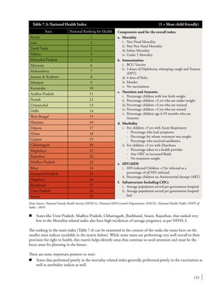 123
State National Ranking for Health
Kerala 1
Goa 2
Tamil Nadu 3
Sikkim 4
Himachal Pradesh 5
Mizoram 6
Maharashtra 7
Jammu & Kashmir 8
Manipur 9
Karnataka 10
Andhra Pradesh 11
Punjab 12
Uttaranchal 13
Delhi 14
West Bengal 15
Haryana 16
Tripura 17
Orissa 18
Gujarat 19
Chhattisgarh 20
Meghalaya 21
Rajasthan 22
Madhya Pradesh 23
Bihar 24
Arunachal Pradesh 25
Nagaland 26
Jharkhand 27
Uttar Pradesh 28
Assam 29
Table 7.3: National Health Index	 (1 = Most child friendly)
Components used for the overall index:
a.	Mortality
	 i.	 Neo Natal Mortality
	 ii.	 Post Neo Natal Mortality
	 iii.	Infant Mortality
	 iv.	Under 5 Mortality
b.	Immunisation
	 i.	 BCG Vaccine
	 ii.	 3 doses of Diphtheria, whooping cough and Tetanus
(DPT)
	 iii.	4 does of Polio
	 iv.	Measles
	 v.	 No vaccinations
c.	 Nutrition and Anaemia:
	 i.	 Percentage children with low birth weight
	 ii.	 Percentage children <3 yrs who are under-weight
	 iii.	Percentage children <3 yrs who are stunted
	 iv.	Percentage children <3 yrs who are wasted
	 v.	 Percentage children age 6-59 months who are
Anaemic
d.	Morbidity
	 i.	 For children <5 yrs with Acute Respiratory
		 -	 Percentage who had symptoms
		 -	 Percentage for whom treatment was sought
		 -	 Percentage who received antibiotics
	 ii.	 For children <5 yrs with Diarrhoea
		 -	 Percentage taken to a health provider
		 -	 Any ORT or increased fluids
		 -	 No treatment sought
e.	HIV/AIDS
	 i.	 HIV-infected Children <15yr infected as a
percentage of all HIV-infected
	 ii.	 Percentage children on Antiretroviral therapy (ART)
f.	 Infrastructure Including CHCs
	 i.	 Average population served per government hospital
	 ii.	 Average population served per government hospital
bed
Data Source: National Family Health Survey (NFHS-3), National AIDS Control Organisation (NACO), National Health Profile (NHP) of
India - 2010
n	 States like Uttar Pradesh, Madhya Pradesh, Chhattisgarh, Jharkhand, Assam, Rajasthan, that ranked very
low in the Mortality-related index also have high incidences of teenage pregnancy as per NFHS-3.
The ranking in the main index (Table 7.4) can be examined in the context of the ranks the states have on the
smaller mini indices (available in the matrix below). While some states are performing very well overall in their
provision for right to health, this matrix helps identify areas that continue to need attention and must be the
focus areas for planning in the future.
There are some important pointers to note:
n	 States that performed poorly in the mortality-related index generally performed poorly in the vaccination as
well as morbidity indices as well.
 