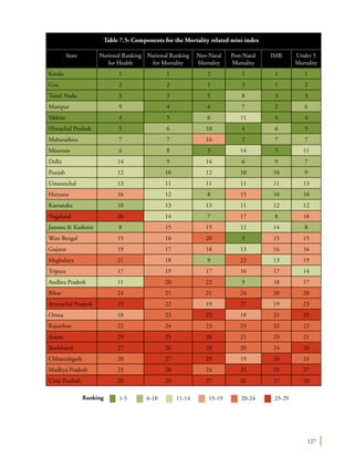 127
State National Ranking
for Health
National Ranking
for Mortality
Neo-Natal
Mortality
Post-Natal
Mortality
IMR Under 5
Mortality
Kerala 1 1 2 1 1 1
Goa 2 2 1 3 1 2
Tamil Nadu 3 3 5 8 3 3
Manipur 9 4 4 7 2 6
Sikkim 4 5 6 11 4 4
Himachal Pradesh 5 6 10 4 6 5
Maharashtra 7 7 16 2 7 7
Mizoram 6 8 3 14 5 11
Delhi 14 9 14 6 9 7
Punjab 12 10 12 10 10 9
Uttaranchal 13 11 11 11 11 13
Haryana 16 12 8 15 10 10
Karnataka 10 13 13 11 12 12
Nagaland 26 14 7 17 8 18
Jammu & Kashmir 8 15 15 12 14 8
West Bengal 15 16 20 5 15 15
Gujarat 19 17 18 13 16 16
Meghalaya 21 18 9 22 13 19
Tripura 17 19 17 16 17 14
Andhra Pradesh 11 20 22 9 18 17
Bihar 24 21 21 24 20 20
Arunachal Pradesh 25 22 19 27 19 23
Orissa 18 23 25 18 21 25
Rajasthan 22 24 23 23 22 22
Assam 29 25 26 21 23 21
Jharkhand 27 26 28 20 24 26
Chhattishgarh 20 27 29 19 26 24
Madhya Pradesh 23 28 24 25 25 27
Uttar Pradesh 28 29 27 26 27 28
Ranking 1-5 6-10 11-14 15-19 20-24 25-29
Table 7.5: Components for the Mortality related mini-index
 
