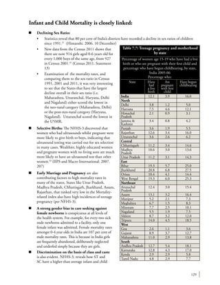 129
Infant and Child Mortality is closely linked:
n	 Declining Sex Ratio:
	 •	 Statistics reveal that 80 per cent of India’s districts have recorded a decline in sex ratios of children
since 1991.31
(Himanshi. 2006. 10 December)
	 •	 New data from the Census 2011 shows that
there are now 914 girls aged 0-6 years old for
every 1,000 boys of the same age, from 927
in Census 2001.32
(Census 2011. Statement
13)
	 •	 Examination of  the mortality rates, and
comparing them to the sex-ratio in Census
1991, 2001 and 2011, it was very interesting
to see that the States that have the largest
decline overall in their sex ratio (i.e.
Maharashtra, Uttaranchal, Haryana, Delhi
and Nagaland) either scored the lowest in
the neo-natal category (Maharashtra, Delhi)
or the post-neo-natal category (Haryana,
Nagaland). Uttaranchal scored the lowest in
the U5MR.
n	 Selective Births: The NFHS-3 discovered that
women who had ultrasounds whilst pregnant were
more likely to give birth to boys, indicating that
ultrasound testing was carried out for sex selection
in many cases. Wealthier, highly educated women
and pregnant women with no living sons are much
more likely to have an ultrasound test than other
women.33
(IIPS and Macro International. 2007.
207)
n	 Early Marriage and Pregnancy are also
contributing factors to high mortality rates in
many of the states. States like Uttar Pradesh,
Madhya Pradesh, Chhattisgarh, Jharkhand, Assam,
Rajasthan, that ranked very low in the Mortality-
related index also have high incidences of teenage
pregnancy (per NFHS-3).
n	 A strong gender bias in care seeking against
female newborns is conspicuous at all levels of
the health system. For example, for every two sick
male newborns admitted to a facility, only one
female infant was admitted. Female mortality rates
amongst 0-4 year olds in India are 107 per cent of
male mortality rates. This is because in India girls
are frequently abandoned, deliberately neglected
and underfed simply because they are girls.
n	 Discrimination on the basis of class and caste
is also evident. NFHS-3, reveals how ST and
SC have a higher than average infant and child
Percentage of women age 15-19 who have had a live
birth or who are pregnant with their first child and
percentage who have begun childbearing, by state,
India 2005-06
Percentage who:
State Have
had
a live
birth
Are
pregnant
with first
child
Have begun
childbearing
India 12.1 3.9 16.0
North
Delhi 3.8 1.2 5.0
Haryana 7.5 4.6 12.1
Himachal
Pradesh
2.1 0.9 3.1
Jammu &
Kashmir
3.4 0.8 4.2
Punjab 3.6 1.9 5.5
Rajasthan 12.6 3.4 16.0
Uttaranchal 3.6 2.6 6.2
Central
Chhattisgarh 11.2 3.4 14.6
Madhya
Pradesh
10.6 3.0 13.6
Uttar Pradesh 11.2 3.1 14.3
East
Bihar 19.3 5.7 25.0
Jharkhand 20.8 6.8 27.5
Orissa 10.4 4.1 14.4
West Bengal 19.3 6.0 25.3
Northeast
Arunachal
Pradesh
12.4 3.0 15.4
Assam 13.1 3.2 16.4
Manipur 5.2 2.1 7.3
Meghalaya 6.7 1.5 8.3
Mizoram 7.7 2.5 10.1
Nagaland 5.5 1.9 7.5
Sikkim 8.7 3.2 12.0
Tripura 14.0 4.5 18.5
West
Goa 2.6 1.1 3.6
Gujarat 8.9 3.7 12.7
Maharashtra 11.0 2.9 13.8
South
Andhra Pradesh 12.7 5.4 18.1
Karnataka 12.8 4.3 17.0
Kerala 2.9 2.9 5.8
Tamil Nadu 4.8 2.9 7.7
Table 7.7: Teenage pregnancy and motherhood
by state
 