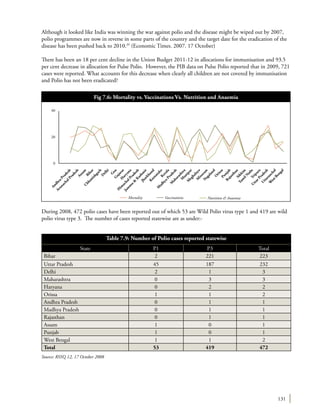 131
Although it looked like India was winning the war against polio and the disease might be wiped out by 2007,
polio programmes are now in reverse in some parts of the country and the target date for the eradication of the
disease has been pushed back to 2010.35
(Economic Times. 2007. 17 October)
There has been an 18 per cent decline in the Union Budget 2011-12 in allocations for immunisation and 93.5
per cent decrease in allocation for Pulse Polio. However, the PIB data on Pulse Polio reported that in 2009, 721
cases were reported. What accounts for this decrease when clearly all children are not covered by immunisation
and Polio has not been eradicated?
During 2008, 472 polio cases have been reported out of which 53 are Wild Polio virus type 1 and 419 are wild
polio virus type 3. The number of cases reported statewise are as under:-
Fig 7.6: Mortality vs. Vaccinations Vs. Nutrition and Anaemia
Mortality Vaccinations
ArunachalPradesh
M
anipur
M
eghalayaM
izoramN
agaland
Punjab
K
erala
AndhraPradesh
H
im
achalPradesh
Jam
m
u
&
K
ashm
ir
Assam
H
aryana
Tam
ilN
adu
RajasthanSikkim
Tripura
U
ttaranchal
W
estBengal
U
ttarPradesh
M
aharashtra
K
arnataka
O
rissa
G
ujarat
Chhattishgarh
Bihar
D
elhi
G
oa
Jharkhand
M
adhyaPradesh
40
20
0
Nutrition & Anaemia
Table 7.9: Number of Polio cases reported statewise
State P1 P3 Total
Bihar 2 221 223
Uttar Pradesh 45 187 232
Delhi 2 1 3
Maharashtra 0 3 3
Haryana 0 2 2
Orissa 1 1 2
Andhra Pradesh 0 1 1
Madhya Pradesh 0 1 1
Rajasthan 0 1 1
Assam 1 0 1
Punjab 1 0 1
West Bengal 1 1 2
Total 53 419 472
Source: RSSQ 12, 17 October 2008
 