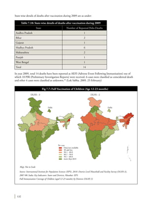 132
Source: International Institute for Population Sciences (IIPS), 2010. District Level Household and Facility Survey (DLHS-3),
2007-08: India: Key Indicators: States and Districts, Mumbai: IIPS
Full Immunisation Coverage of Children (aged 12-23 months) by Districts (DLHS 3)
Fig 7.7: Full Vaccination of Children (Age 12-23 months)
State-wise details of deaths after vaccination during 2009 are as under:
In year 2009, total 14 deaths have been reported as AEFI (Adverse Event Following Immunisation) out of
which 10 PIR (Preliminary Investigation Reports) were received. 6 cases were classified as coincidental death
and other 4 cases were classified as unknown.36
(Lok Sabha. 2009. 25 February)
Table 7.10: State-wise details of deaths after vaccination during 2009
State Number of Reported Polio Deaths
Andhra Pradesh 1
Bihar 2
Gujarat 1
Madhya Pradesh 6
Maharashtra 2
Punjab 1
West Bengal 1
Total 14
Delhi
DLHS - 3 DLHS - 2
Delhi
Data not available
30 and less
30.1 - 40.0
40.1 - 50.0
50.1 - 60.0
more than 60.0
Per cent
Map: Not to Scale
 