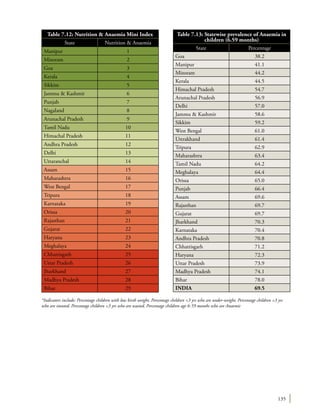135
Table 7.12: Nutrition & Anaemia Mini Index
State Nutrition & Anaemia
Manipur 1
Mizoram 2
Goa 3
Kerala 4
Sikkim 5
Jammu & Kashmir 6
Punjab 7
Nagaland 8
Arunachal Pradesh 9
Tamil Nadu 10
Himachal Pradesh 11
Andhra Pradesh 12
Delhi 13
Uttaranchal 14
Assam 15
Maharashtra 16
West Bengal 17
Tripura 18
Karnataka 19
Orissa 20
Rajasthan 21
Gujarat 22
Haryana 23
Meghalaya 24
Chhattisgarh 25
Uttar Pradesh 26
Jharkhand 27
Madhya Pradesh 28
Bihar 29
Table 7.13: Statewise prevalence of Anaemia in
children (6.59 months)
State Percentage
Goa 38.2
Manipur 41.1
Mizoram 44.2
Kerala 44.5
Himachal Pradesh 54.7
Arunachal Pradesh 56.9
Delhi 57.0
Jammu & Kashmir 58.6
Sikkim 59.2
West Bengal 61.0
Uttrakhand 61.4
Tripura 62.9
Maharashtra 63.4
Tamil Nadu 64.2
Meghalaya 64.4
Orissa 65.0
Punjab 66.4
Assam 69.6
Rajasthan 69.7
Gujarat 69.7
Jharkhand 70.3
Karnataka 70.4
Andhra Pradesh 70.8
Chhattisgarh 71.2
Haryana 72.3
Uttar Pradesh 73.9
Madhya Pradesh 74.1
Bihar 78.0
India 69.5
*Indicators include: Percentage children with low birth weight, Percentage children <3 yrs who are under-weight, Percentage children <3 yrs
who are stunted, Percentage children <3 yrs who are wasted, Percentage children age 6-59 months who are Anaemic
 