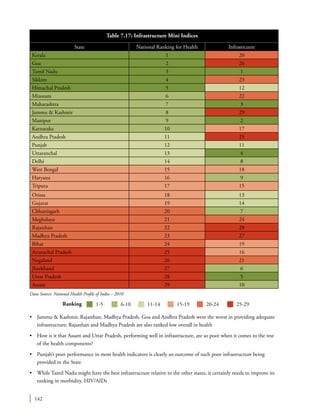 142
•	 Jammu & Kashmir, Rajasthan, Madhya Pradesh, Goa and Andhra Pradesh were the worst in providing adequate
infrastructure; Rajasthan and Madhya Pradesh are also ranked low overall in health
•	 How is it that Assam and Uttar Pradesh, performing well in infrastructure, are so poor when it comes to the rest
of the health components?
•	 Punjab’s poor performance in most health indicators is clearly an outcome of such poor infrastructure being
provided in the State
•	 While Tamil Nadu might have the best infrastructure relative to the other states, it certainly needs to improve its
ranking in morbidity, HIV/AIDs
State National Ranking for Health Infrastrcutre
Kerala 1 20
Goa 2 26
Tamil Nadu 3 1
Sikkim 4 23
Himachal Pradesh 5 12
Mizoram 6 22
Maharashtra 7 3
Jammu & Kashmir 8 29
Manipur 9 2
Karnataka 10 17
Andhra Pradesh 11 25
Punjab 12 11
Uttaranchal 13 4
Delhi 14 8
West Bengal 15 18
Haryana 16 9
Tripura 17 15
Orissa 18 13
Gujarat 19 14
Chhattisgarh 20 7
Meghalaya 21 24
Rajasthan 22 28
Madhya Pradesh 23 27
Bihar 24 19
Arunachal Pradesh 25 16
Nagaland 26 21
Jharkhand 27 6
Uttar Pradesh 28 5
Assam 29 10
Ranking 1-5 6-10 11-14 15-19 20-24 25-29
Table 7.17: Infrastructure Mini Indices
Data Source: National Health Profile of India – 2010
 