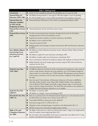152
Table 1: Shifting Goals
Constitution n Article 45: Free compulsory education for all children up to 14 years by 1960
National Policy for
Education (NPE) 1986
n All children having attained 11 years age by 1990 will complete 5 years of schooling
n	 By 1995 all children up to 14 years will be provided free and compulsory education
National Policy for
Education (modified
in 1992) and the
Programme of Action
n Universal Primary Education by 1995, which was subsequently shifted to 2000
National Plan of Action
1992
n Universal education ‘by the end of the current century’
National Plan of Action
2005
n To achieve universal elementary education through school system for all children,
through provision of free and compulsory services
n	 Progressively provide compulsory secondary education to all children
n	 All children to be in school by 2005
n	 Universal retention by 2010
n	 Bridging gender and social gaps in primary education by 2007 and elementary education
by 2010
Sarva Shiksha Abhiyan
(current http://www.
education.nic.in/ssa/
ssa_1.asp#1.0)
n All children in school, Education Guarantee Centre, Alternate School, ‘Back-to-School’
camp by 2003
n	 All children complete five years of primary schooling by 2007
n	 All children complete eight years of elementary schooling by 2010
n	 Focus on elementary education of satisfactory quality with emphasis on education for life
n	 Bridge all gender and social category gaps at primary stage by 2007 and at elementary
education level by 2010
n	 Universal retention by 2010
Ninth Five Year Plan
(1997-2002)
n To fulfill the objectives of Article 45 of the Constitution by charting out a clear course of
action to make primary education free and compulsory up to Vth standard, though the
ultimate object is to universalise up to VIIIth Standard. This phasing is necessary because
of the resource constraint on the one side and enormous complexity of the problem on
the other.
n	 Since the task of Universalisation of Elementary Education will remain unfulfilled in
States like Andhra Pradesh, Assam, Bihar, J&K, Madhya Pradesh, Orissa, Rajasthan,
Uttar Pradesh and West Bengal, particularly at upper primary stage, it is obvious that
there is need for a longer time horizon. The Tenth Plan will continue to lay emphasis on
a higher allocation for primary education so as to complete
Tenth Five Year Plan
(2002-07)
n All children in school by 2003
n	 All children to complete 5 years of schooling by 2007
Eleventh Five Year Plan
(2007-12)
n Drop out at primary level to be eliminated and the dropout rate at the elementary level to
be reduced from over 50 per cent to 20 per cent by 2011-12
n	 Universalised MDMS at elementary level by 2008–09
n	 Universal coverage of ICT at UPS by 2011–12
n	 All gender, social, and regional gaps in enrolment to be eliminated by 2011–12
n	 All EGS centres to be converted into regular primary schools
Right to Free and
Compulsory Education
Act, 2009
n The Right to Education Act, which was enforced from April 1, began to be implemented
from the academic session beginning March 2011
n	 The Act makes it the responsibility of the states to ensure that every child in the 6-14 age
bracket is provided free and compulsory education
 