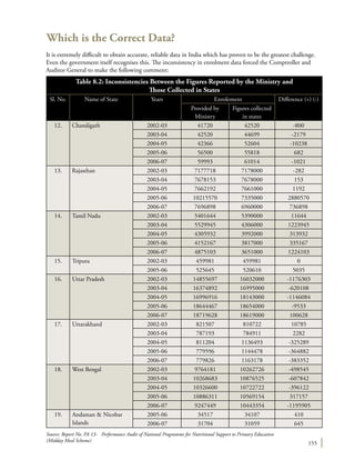 155
Which is the Correct Data?
It is extremely difficult to obtain accurate, reliable data in India which has proven to be the greatest challenge.
Even the government itself recognises this. The inconsistency in enrolment data forced the Comptroller and
Auditor General to make the following comment:
Source: Report No. PA 13- Performance Audit of National Programme for Nutritional Support to Primary Education
(Midday Meal Scheme)
Table 8.2: Inconsistencies Between the Figures Reported by the Ministry and
Those Collected in States
Sl. No. Name of State Years Enrolement Difference (+) (-)
Provided by
Ministry
Figures collected
in states
12. Chandigarh 2002-03 41720 42520 -800
2003-04 42520 44699 -2179
2004-05 42366 52604 -10238
2005-06 56500 55818 682
2006-07 59993 61014 -1021
13. Rajasthan 2002-03 7177718 7178000 -282
2003-04 7678153 7678000 153
2004-05 7662192 7661000 1192
2005-06 10215570 7335000 2880570
2006-07 7696898 6960000 736898
14. Tamil Nadu 2002-03 5401644 5390000 11644
2003-04 5529945 4306000 1223945
2004-05 4305932 3992000 313932
2005-06 4152167 3817000 335167
2006-07 4875103 3651000 1224103
15. Tripura 2002-03 459981 459981 0
2005-06 525645 520610 5035
16. Uttar Pradesh 2002-03 14855697 16032000 -1176303
2003-04 16374892 16995000 -620108
2004-05 16996916 18143000 -1146084
2005-06 18644467 18654000 -9533
2006-07 18719628 18619000 100628
17. Uttarakhand 2002-03 821507 810722 10785
2003-04 787193 784911 2282
2004-05 811204 1136493 -325289
2005-06 779596 1144478 -364882
2006-07 779826 1163178 -383352
18. West Bengal 2002-03 9764181 10262726 -498545
2003-04 10268683 10876525 -607842
2004-05 10326600 10722722 -396122
2005-06 10886311 10569154 317157
2006-07 9247449 10443354 -1195905
19. Andaman & Nicobar
Islands
2005-06 34517 34107 410
2006-07 31704 31059 645
 