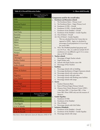 157
State National Ranking for
Education
Delhi 1
Kerala 2
Himachal Pradesh 3
Maharashtra 4
Mizoram 5
Tamil Nadu 6
Karnataka 7
Nagaland 8
Gujarat 9
Sikkim 10
Tripura 11
Haryana 12
Uttaranchal 13
Manipur 14
Punjab 15
Chhatisgarh 16
Madhya Pradesh 17
Rajasthan 18
Andhra Pradesh 19
Orissa 20
Jammu & Kashmir 21
Goa 22
Meghalaya 23
Uttar Pradesh 24
Assam 25
West Bengal 26
Arunachal Pradesh 27
Jharkhand 28
Bihar 29
UT National Ranking for
Education
Puducherry 1
Lakshwadeep 2
Chandigarh 3
A & N Islands 4
Daman & Diu 5
D & N Havelli 6
Components used for the overall index:
a.	 Enrolment and Retention-related:
	 i.	 Net Enrolment Ratio – Primary Level
	 ii.	 Net Enrolment Ratio – Upper Primary Level
	 iii.	 Enrolment (I-VIII) – Overall
	 iv.	 Enrolment (I-VIII) – Gender Equality
	 v.	 Enrolment of the Disabled – Overall
	 vi.	 Enrolment of the Disabled – Gender Equality
	 vii.	 Out of School – Overall
	 viii.	Out of School – Gender Equality
		 -	 This was calculated from the Census data (as
opposed to DISE). Again, its calculated as
percentage of total population 6-14 yrs of age
per census 2001
	 ix.	 Note: The Disabled populated age-group used
was 10-19 yrs. Also, we could not include SC/ST
enrolment as it was difficult to get 6-14 yr census
data on SC/ST children
b.	 Teacher-related:
	 i.	 Percentage of Single-Teacher schools
	 ii.	 Pupil-Teacher ratio
	 iii.	 Schools with Pupil-Teacher ratio>100
	 iv.	 Percentage of Para Teachers
c.	 Facilities:
	 i.	 Percentage schools with no building
	 ii.	 Percentage distribution of Single-Classroom schools
	 iii.	 Percentage schools with common toilets
	 iv.	 Percentage schools with girls toilets
	 v.	 Percentage schools with drinking water facilities
	 vi.	 Percentage schools with ramps
d.	 Access:
	 i.	 Student-Classroom Ratio
	 ii.	 Ratio of Primary/Upper-Primary Schools
	 iii.	 Distance from Cluster Resource Center (CRC):
<1km from CRC; 1-5 km from CRC; >5 km
from CRC (Note: DISE only uses this measure of
distance)
e.	 Gender Equality:
	 i.	 Enrolment (I-VIII)
	 ii.	 Enrolment of the Disabled
	 iii.	 Out of School
	 iv.	 Percentage schools with Girls Toilets
f.	 Inclusion (Disabled):
	 i.	 Enrolment of the Disabled – Overall
	 ii.	 Enrolment of the Disabled – Gender Equality
	 iii.	 Percentage schools with ramps
Table 8.3: Overall Education Index	 1= Most child friendly
Data Source: District Information System for Education (DISE) 07-08
 