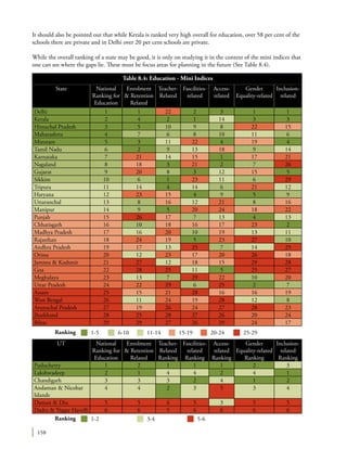 158
It should also be pointed out that while Kerala is ranked very high overall for education, over 58 per cent of the
schools there are private and in Delhi over 20 per cent schools are private.
While the overall ranking of a state may be good, it is only on studying it in the context of the mini indices that
one can see where the gaps lie. These must be focus areas for planning in the future (See Table 8.4).
State National
Ranking for
Education
Enrolment
& Retention
Related
Teacher-
Related
Fascilities-
related
Access-
related
Gender
Equality-related
Inclusion-
related
Delhi 1 1 22 2 3 1 1
Kerala 2 4 2 1 14 3 3
Himachal Pradesh 3 5 10 9 8 22 15
Maharashtra 4 7 6 8 10 11 6
Mizoram 5 3 11 22 4 19 4
Tamil Nadu 6 2 9 13 18 9 14
Karnataka 7 21 14 15 1 17 21
Nagaland 8 18 3 21 2 7 26
Gujarat 9 20 8 3 12 15 5
Sikkim 10 6 1 23 11 6 29
Tripura 11 14 4 14 6 21 12
Haryana 12 23 15 4 9 5 9
Uttaranchal 13 8 16 12 21 8 16
Manipur 14 9 5 20 24 18 22
Punjab 15 26 17 7 13 4 13
Chhatisgarh 16 10 18 16 17 23 2
Madhya Pradesh 17 16 20 10 19 13 11
Rajasthan 18 24 19 5 23 27 10
Andhra Pradesh 19 17 13 25 7 14 25
Orissa 20 12 23 17 20 26 18
Jammu & Kashmir 21 27 12 18 15 29 28
Goa 22 28 25 11 5 25 27
Meghalaya 23 13 7 29 22 10 20
Uttar Pradesh 24 22 29 6 25 2 7
Assam 25 15 21 28 16 16 19
West Bengal 26 11 24 19 28 12 8
Arunachal Pradesh 27 19 26 24 27 28 23
Jharkhand 28 25 28 27 26 20 24
Bihar 29 29 27 26 29 24 17
Table 8.4: Education - Mini Indices
Ranking 1-5 6-10 11-14 15-19 20-24 25-29
Ranking 1-2 3-4 5-6
UT National
Ranking for
Education
Enrolment
& Retention
Related
Teacher-
Related
Ranking
Fascilities-
related
Ranking
Access-
related
Ranking
Gender
Equality-related
Ranking
Inclusion-
related
Ranking
Puducherry 1 2 1 1 1 2 3
Lakshwadeep 2 1 4 4 2 4 1
Chandigarh 3 3 3 2 4 1 2
Andaman & Nicobar
Islands
4 4 2 3 5 3 4
Daman & Diu 5 5 6 5 3 5 5
Dadra & Nagar Havelli 6 6 5 6 6 6 6
 
