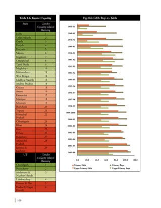 166
State Gender
Equality-related
Ranking
Delhi 1
Uttar Pradesh 2
Kerala 3
Punjab 4
Haryana 5
Sikkim 6
Nagaland 7
Uttaranchal 8
Tamil Nadu 9
Meghalaya 10
Maharashtra 11
West Bengal 12
Madhya Pradesh 13
Andhra Pradesh 14
Gujarat 15
Assam 16
Karnataka 17
Manipur 18
Mizoram 19
Jharkhand 20
Tripura 21
Himachal
Pradesh
22
Chhatisgarh 23
Bihar 24
Goa 25
Orissa 26
Rajasthan 27
Arunachal
Pradesh
28
Jammu &
Kashmir
29
UT Gender
Equality-related
Ranking
Chandigarh 1
Puducherry 2
Andamans &
Nicobar Islands
3
Lakshwadeep 4
Daman & Diu 5
Dadra & Nagar
Havelli
6
Table 8.6: Gender Equality
1950-51
1960-61
1970-71
1980-81
1990-91
1991-92
1992-93
1993-94
1994-95
1995-96
1996-97
1997-98
1998-99
1999-2000
2000-01
2001-02
2002-03
2003-04
2004-05
2005-06
0.0 20.0 60.0 80.040.0 100.0 120.0
Primary Girls
Upper Primary Girls
Primary Boys
Upper Primary Boys
Fig. 8.6: GER: Boys vs. Girls
 