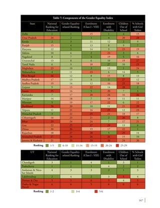 167
Ranking 1-2 3-4 5-6
State National
Ranking for
Education
Gender Equality-
related Ranking
Enrolment
(Class I - VIII)
Enrolment
with
Disability
Children
Out of
School
% Schools
with Girl
Toilets
Delhi 1 1 15 1 4 15
Uttar Pradesh 24 2 1 4 20 28
Kerala 2 3 11 12 2 9
Punjab 15 4 13 8 9 7
Haryana 12 5 14 9 23 19
Sikkim 10 6 2 23 3 6
Nagaland 8 7 4 19 5 16
Uttaranchal 13 8 6 10 19 27
Tamil Nadu 6 9 18 27 10 25
Meghalaya 23 10 3 13 1 24
Maharashtra 4 11 23 6 14 5
West Bengal 26 12 8 15 8 13
Madhya Pradesh 17 13 9 3 27 12
Andhra Pradesh 19 14 12 16 25 18
Gujarat 9 15 22 14 28 2
Assam 25 16 5 20 7 3
Karnataka 7 17 20 24 16 26
Manipur 14 18 7 18 11 11
Mizoram 5 19 17 22 6 22
Jharkhand 28 20 10 11 21 29
Tripura 11 21 16 25 12 23
Himachal Pradesh 3 22 25 21 18 17
Chhattisgarh 16 23 21 2 26 8
Bihar 29 24 24 7 17 21
Goa 22 25 27 29 13 4
Orissa 20 26 19 17 22 1
Rajasthan 18 27 28 5 29 14
Arunachal Pradesh 27 28 26 26 15 10
Jammu & Kashmir 21 29 29 28 24 20
UT National
Ranking for
Education
Gender Equality-
related Ranking
Enrolment
(Class I - VIII)
Enrolment
with
Disability
Children
Out of
School
% Schools
with Girl
Toilets
Chandigarh 3 1 4 1 3 1
Puducherry 1 2 1 4 2 2
Andaman & Nico-
bar Islands
4 3 3 2 1 3
Lakshwadeep 2 4 2 3 5 4
Daman & Diu 5 5 6 5 4 5
Dadra & Nagar
Haveli
6 6 5 6 6 6
Table 7: Components of the Gender Equality Index
Ranking 1-5 6-10 11-14 15-19 20-24 25-29
 