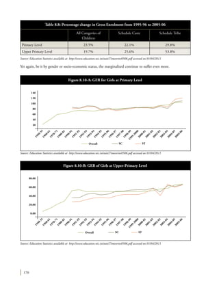 170
Figure 8.10-A: GER for Girls at Primary Level
140
120
100
80
60
40
20
1950-511960-611970-711980-811990-911991-921992-931993-941994-951995-961996-971997-981998-991999-20002000-012001-022002-032003-042004-052005-06
Overall SC ST
Figure 8.10-B: GER of Girls at Upper-Primary Level
80.00
60.00
40.00
20.00
0.00
1950-511960-611970-711980-811990-911991-921992-931993-941994-951995-961996-971997-981998-991999-20002000-012001-022002-032003-042004-052005-06
Overall SC ST
Yet again, be it by gender or socio-economic status, the marginalized continue to suffer even more.
Source: Education Statistics available at http://www.education.nic.in/stats/Timeseries0506.pdf accessed on 01/04/2011
Source: Education Statistics available at http://www.education.nic.in/stats/Timeseries0506.pdf accessed on 01/04/2011
All Categories of
Children
Schedule Caste Schedule Tribe
Primary Level 23.5% 22.1% 29.8%
Upper Primary Level 19.7% 25.6% 53.8%
Table 8.8: Percentage change in Gross Enrolment from 1995-96 to 2005-06
Source: Education Statistics available at http://www.education.nic.in/stats/Timeseries0506.pdf accessed on 01/04/2011
 
